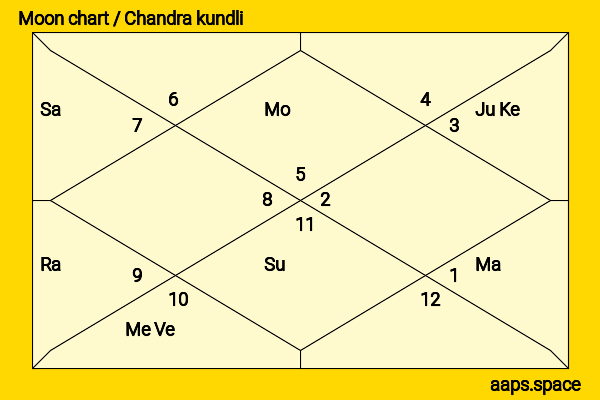 Anupam Kher chandra kundli or moon chart