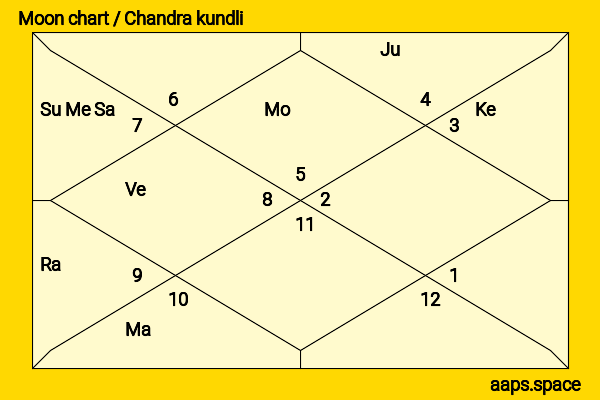 Ang Lee chandra kundli or moon chart