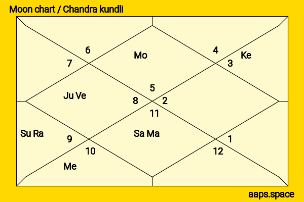 Mufti Mohammad Sayeed chandra kundli or moon chart