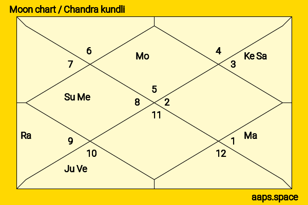 Héctor Jiménez chandra kundli or moon chart
