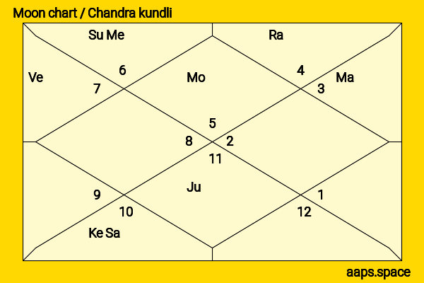Archana Puran Singh chandra kundli or moon chart