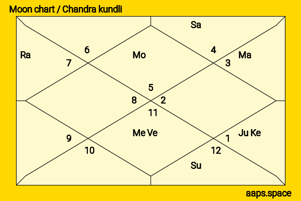 Cara Pifko chandra kundli or moon chart