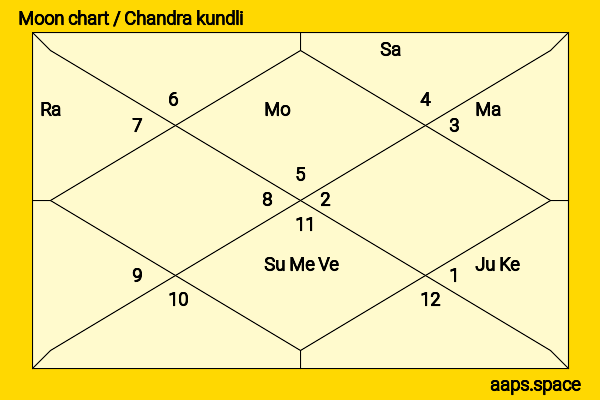 Corey Stoll chandra kundli or moon chart
