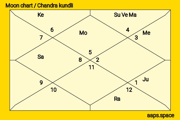 Genesis Rodriguez chandra kundli or moon chart