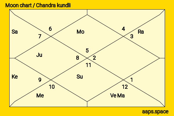 Kate Mara chandra kundli or moon chart