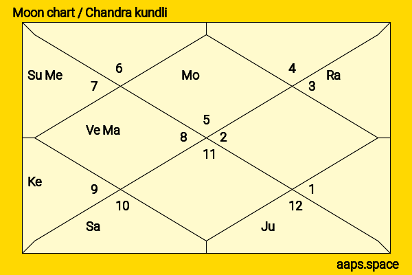 Hugh Bonneville chandra kundli or moon chart