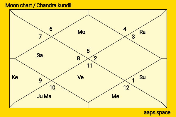 Charlotte Rae chandra kundli or moon chart