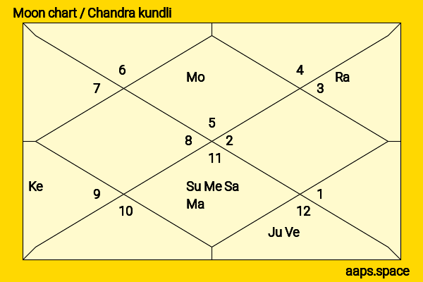 Mark Dacascos chandra kundli or moon chart