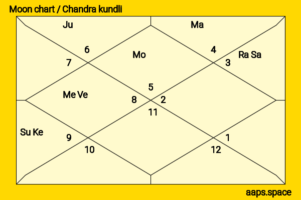 Gary Sandy chandra kundli or moon chart