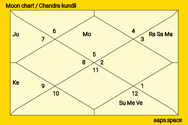Prithviraj Chavan chandra kundli or moon chart