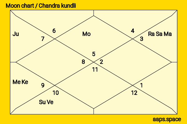 David Lynch chandra kundli or moon chart
