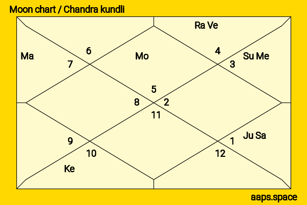 Fan Zhixin chandra kundli or moon chart
