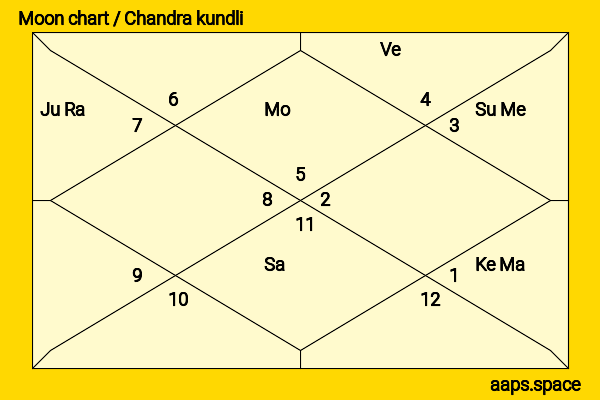Liang Jie chandra kundli or moon chart