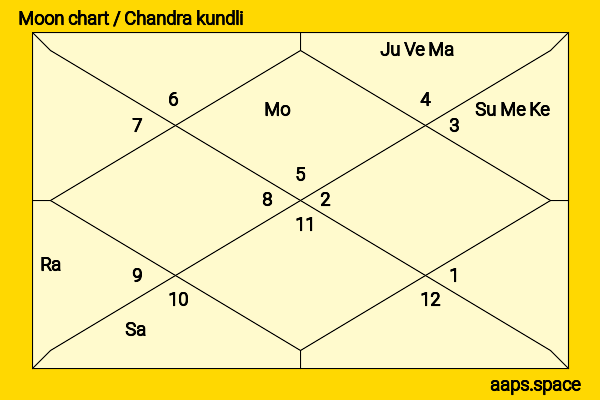 Ko Chen-tung chandra kundli or moon chart