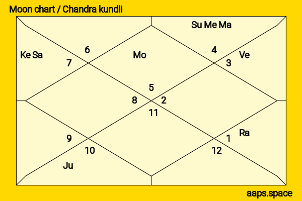 Yu Aoi chandra kundli or moon chart