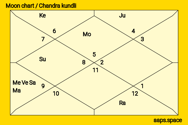 Vijay Kumar Malhotra chandra kundli or moon chart