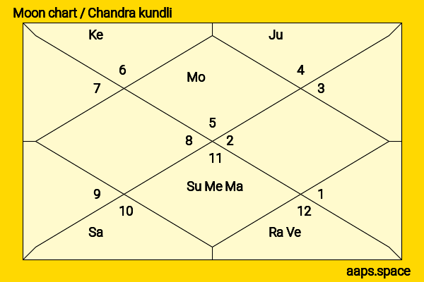 Ted Kennedy chandra kundli or moon chart