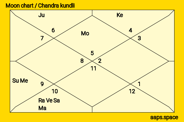 Murli Manohar Joshi chandra kundli or moon chart
