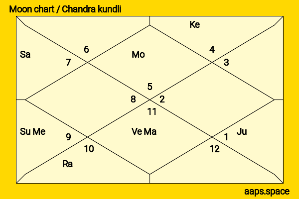 Anand Sharma chandra kundli or moon chart