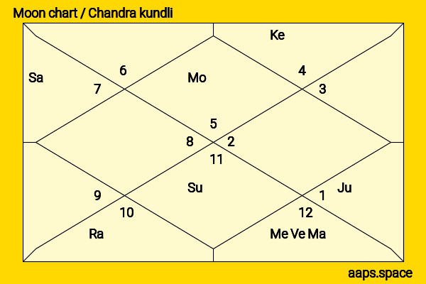 MK Stalin chandra kundli or moon chart