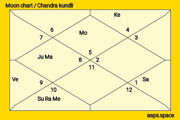 Lisa Kay chandra kundli or moon chart