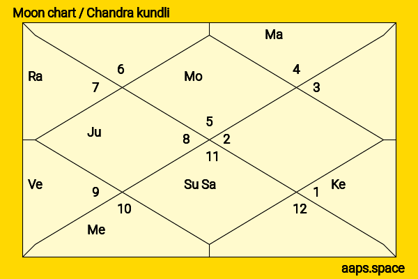 Mayu Matsuoka chandra kundli or moon chart