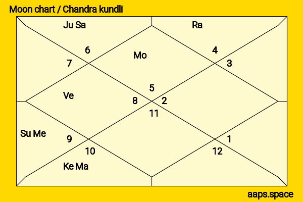 Tanu Roy chandra kundli or moon chart