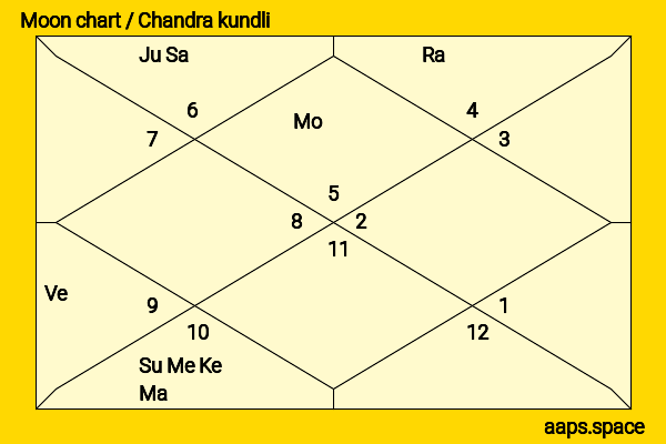 August Wittgenstein chandra kundli or moon chart