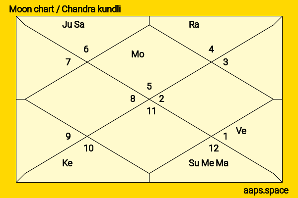 Anita Hassanandani chandra kundli or moon chart