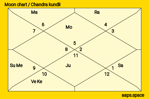 Eliza Scanlen chandra kundli or moon chart