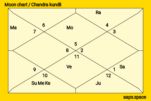 Kanna Hashimoto chandra kundli or moon chart