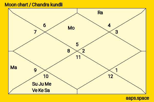 M. M. Pallam Raju chandra kundli or moon chart