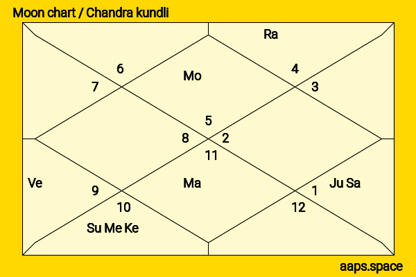 Taketo Tanaka chandra kundli or moon chart