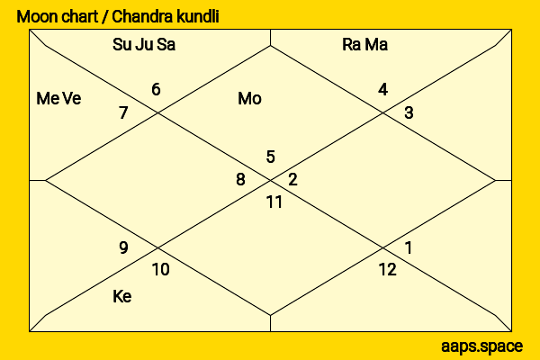 Christina Milian chandra kundli or moon chart