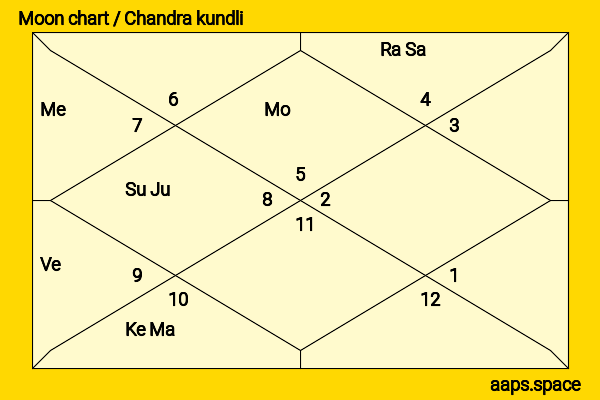 Ganesh Vasudev Mavalankar chandra kundli or moon chart