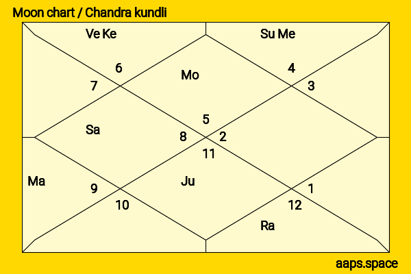 Monica Khanna chandra kundli or moon chart