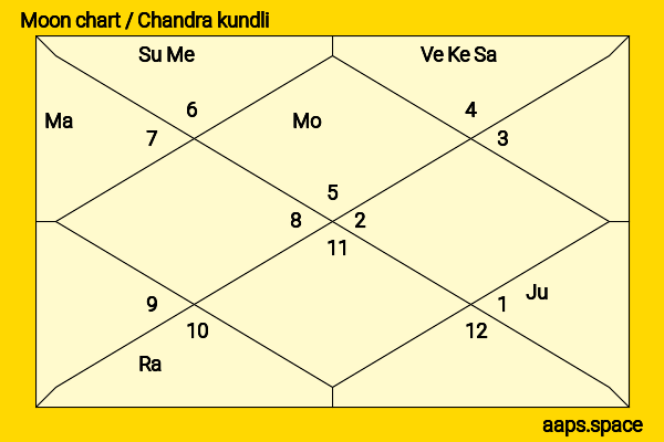 Deendayal Upadhyaya chandra kundli or moon chart