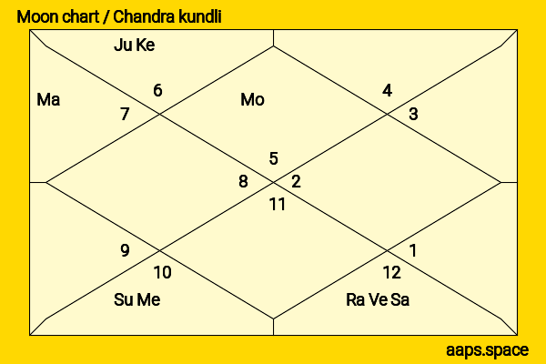 Claudia Michelsen chandra kundli or moon chart