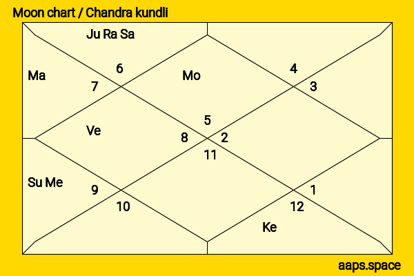 George Roy Hill chandra kundli or moon chart