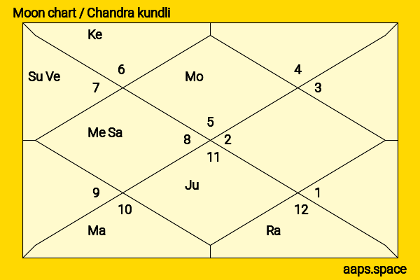 Aditi Rao Hydari chandra kundli or moon chart