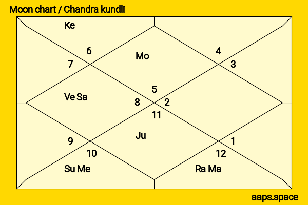 Motohiro Ohta chandra kundli or moon chart