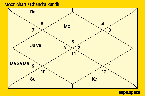 Mark Rylance chandra kundli or moon chart