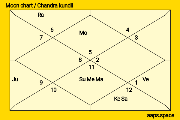 Taylor Hill chandra kundli or moon chart