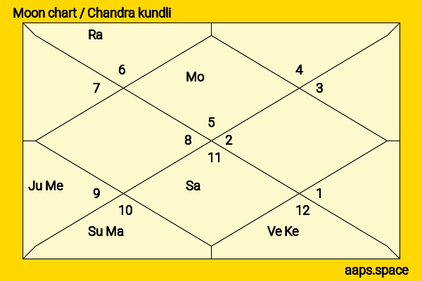 David Castro chandra kundli or moon chart