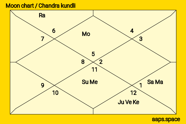 Peter Fonda chandra kundli or moon chart