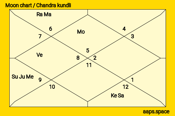 Marcus Li chandra kundli or moon chart
