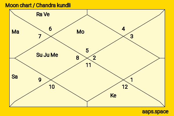 Charles Kennedy chandra kundli or moon chart