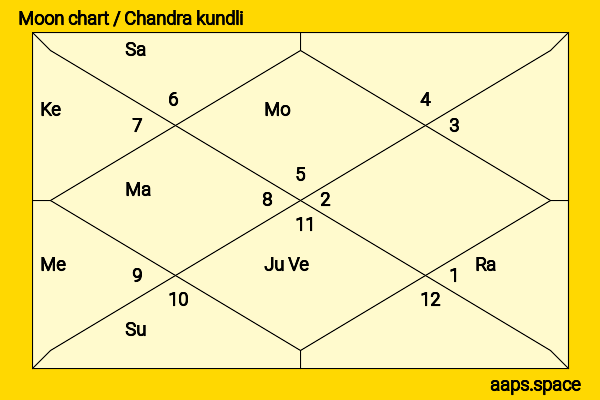 Oliver Hardy chandra kundli or moon chart