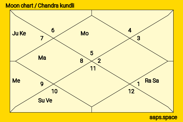 Danny Kaye chandra kundli or moon chart