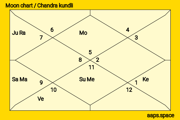 Nassar  chandra kundli or moon chart